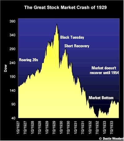 stock market crash 2008. the 1929 stock market crash